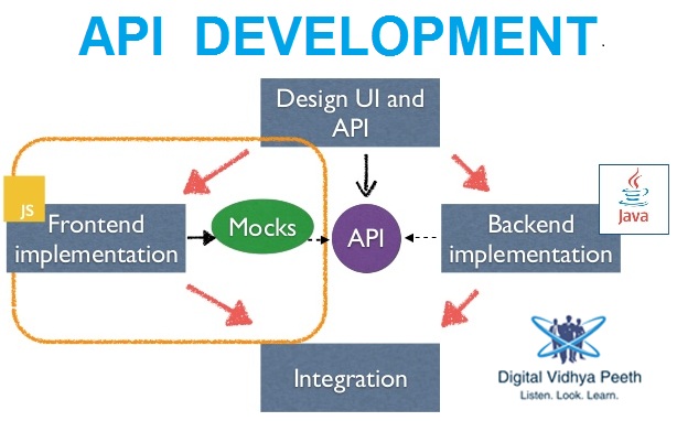 API implementation training Noida